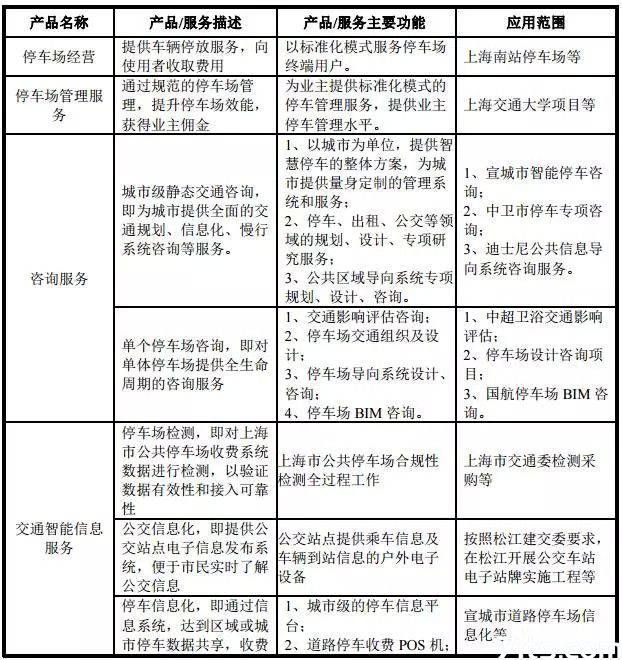 停車(chē)場(chǎng)服務(wù)企業(yè)加速資本化布局 無(wú)錫安邦、新中新等10家企業(yè)集體申請(qǐng)新三板